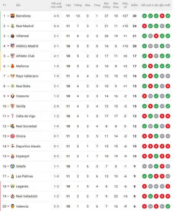 bảng xếp hạng giải bóng đá tây ban nha